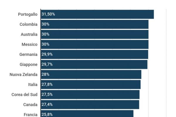 Tasse sui ricchi, gli Stati Uniti sono 12° nel mondo