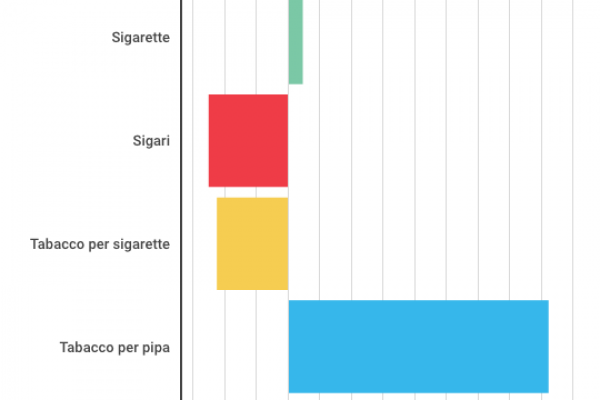 La Germania aumenta le tasse sulle sigarette del 2,2%