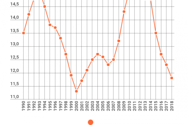 Negli Stati Uniti la povertà è in calo da 8 anni