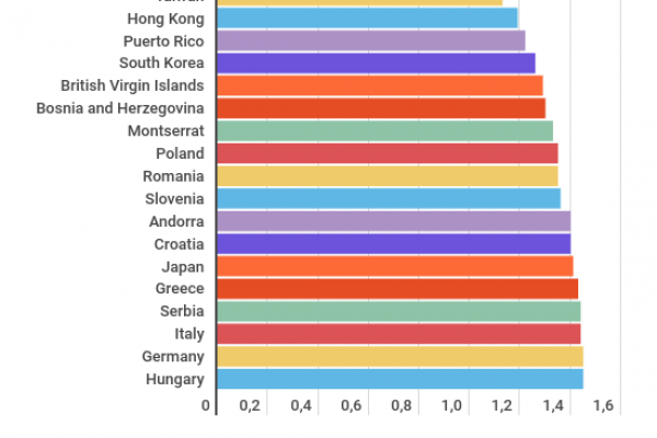 In Italia 1,44 figli per donna: tra i meno fecondi al mondo