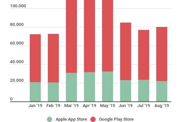 Ad agosto 79.969 italiani hanno scaricato Tinder