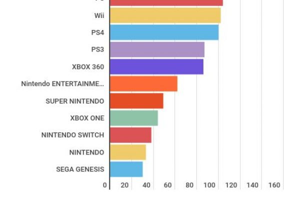 La classifica delle console più vendute di sempre