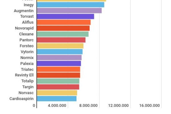 La pillola più venduta cura la carenza di vitamina D