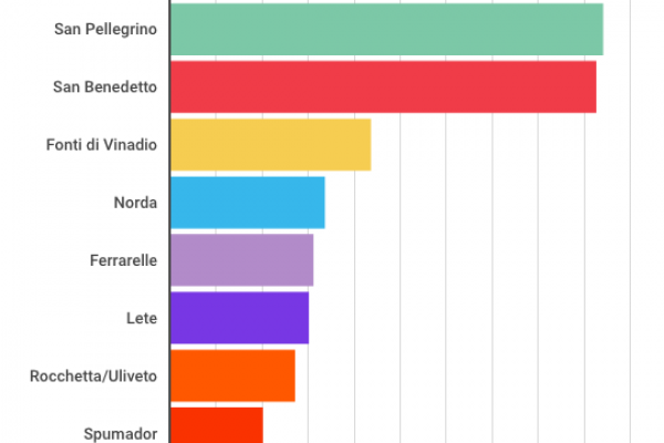 Acque minerali, testa a testa San Pellegrino-San Benedetto