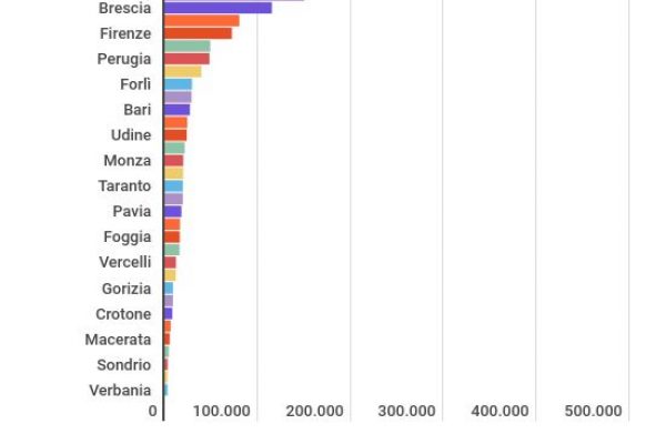 Milano è la città con più alberi in Italia, ne ha 465.521