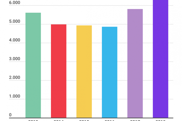Bilancio A2A in crescita: in vista i 7 miliardi di ricavi