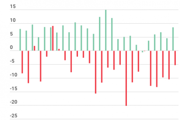 Il Sud cresce meno della metà del resto dell’Italia