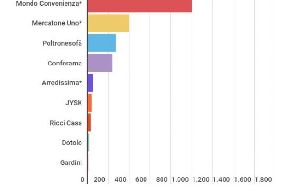 L’arredamento per la casa non conosce crisi e Ikea batte tutti