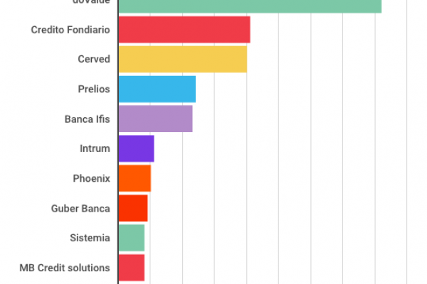 I crediti inesigibili delle banche italiane