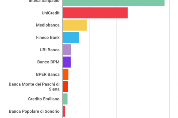 Intesa SanPaolo sfonda i 38 miliardi di valore