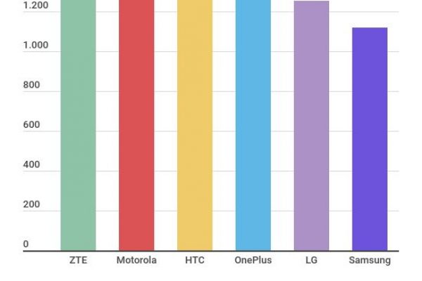 La batteria dello smartphone più performante è di Zte