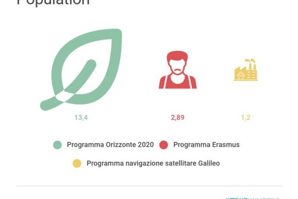 Bilancio Ue 2020, mezzo miliardo in più per il clima