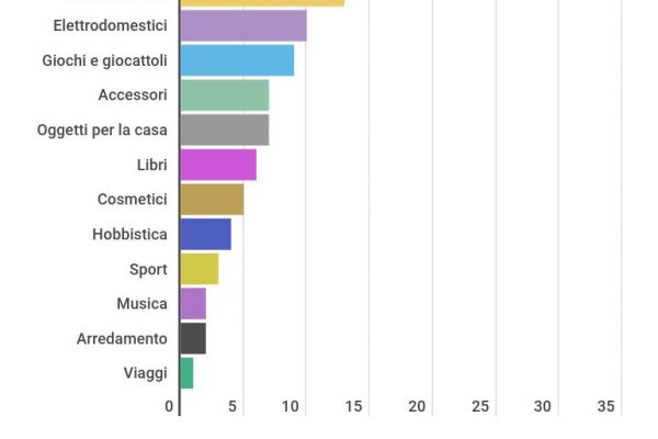 Black Friday: il 31% comprerà cellulari in offerta