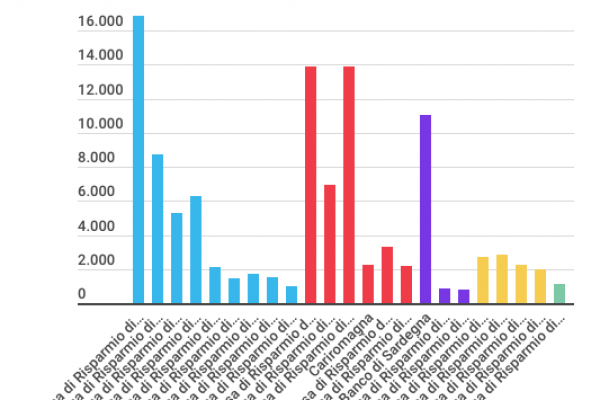 La classifica delle più grandi casse di risparmio italiane