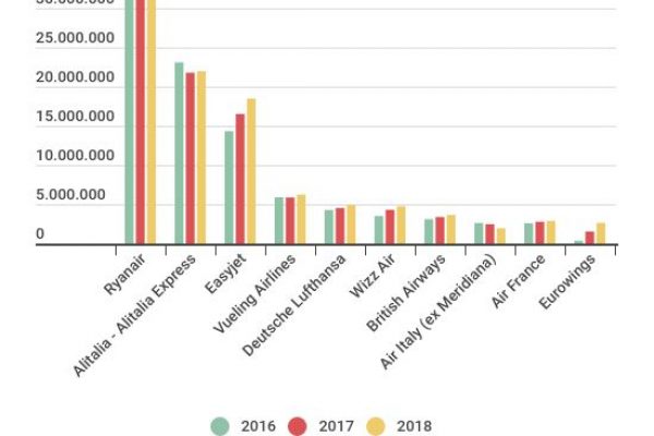 Ecco le compagnie aeree con più passeggeri dall’Italia