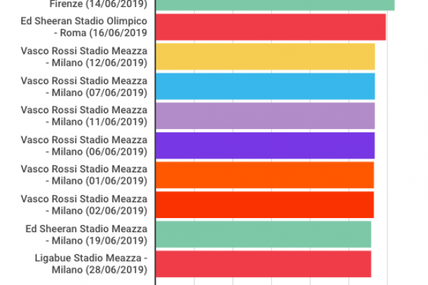 Concerti più visti: se la giocano Ed Sheeran e Blasco