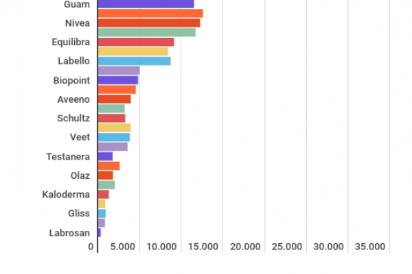Cosmesi, Somatoline è il marchio più cercato su Google