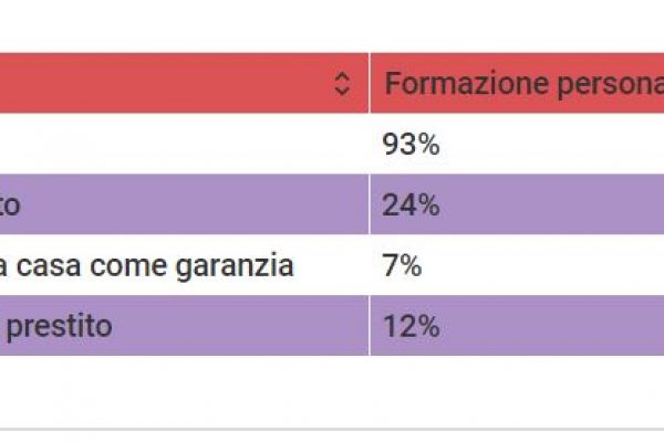 Gli studenti Usa hanno 1.148 miliardi di debiti