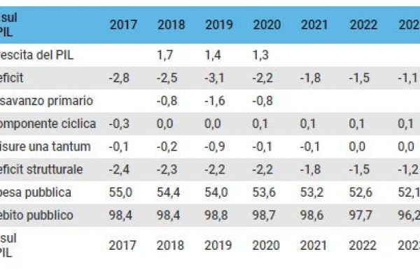 Macron supera la Merkel nella crescita del Pil
