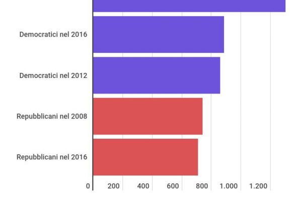 Per vincere le elezioni Usa servono 1,3 miliardi