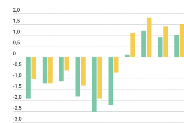 Emilia Romagna, bene il reddito, male l’economia