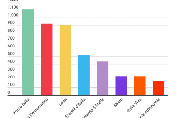Sorpresa emendamenti: il Pd ne presenta più della Lega