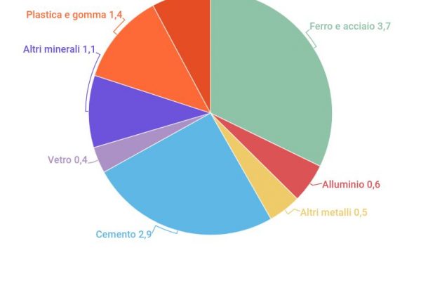 Altroché Greta: +1,5% delle emissioni in 10 anni