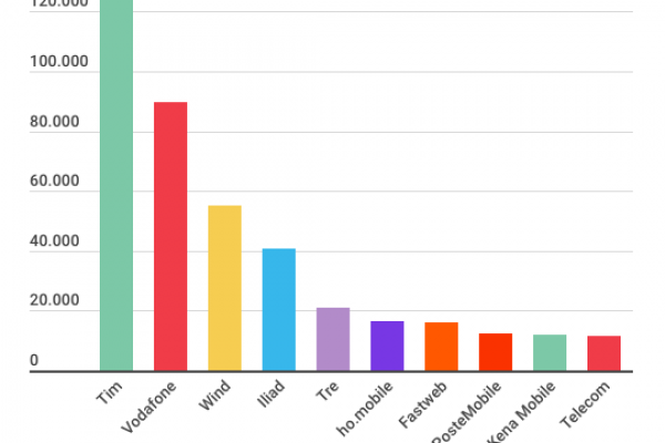 Telecom Italia batte Vodafone su Internet