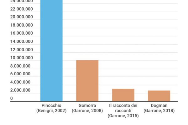 Garrone vs Benigni: quale Pinocchio vincerà al cinema?
