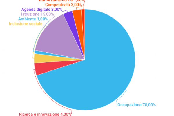 Fondi europei, conclusi solo il 6% dei progetti