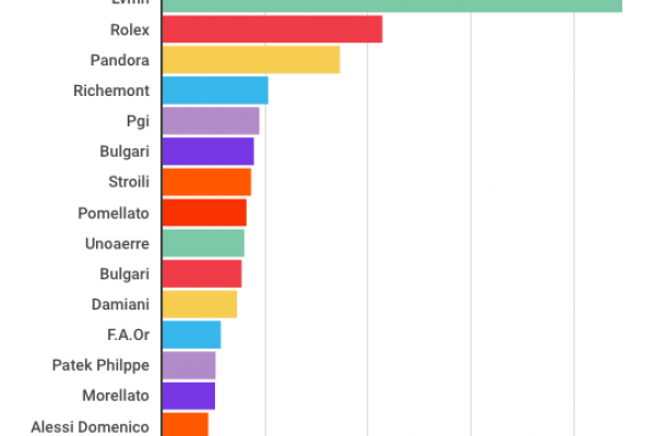 Lvmh, Rolex, Pandora, ecco chi sono i re del lusso italiano