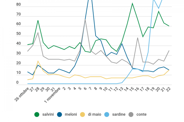 Ricerche su Google, Salvini vince anche qui: +5000%