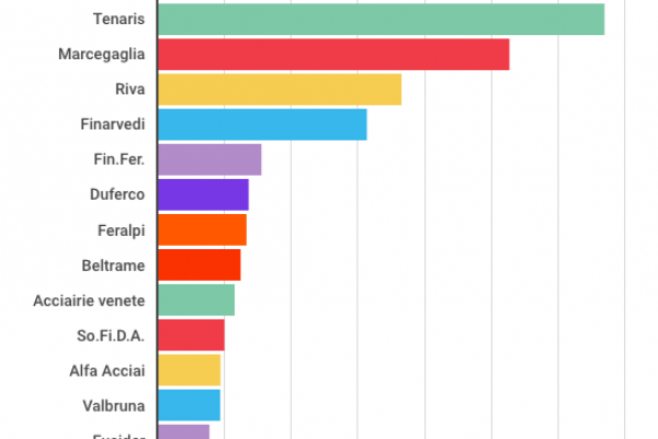 Ilva di Taranto, ecco chi sono i signori dell’acciaio italiani