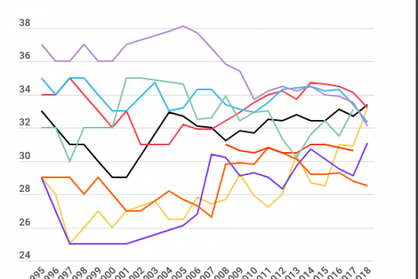 Disuguaglianza sociale, l’Italia tra le peggiori nella Ue