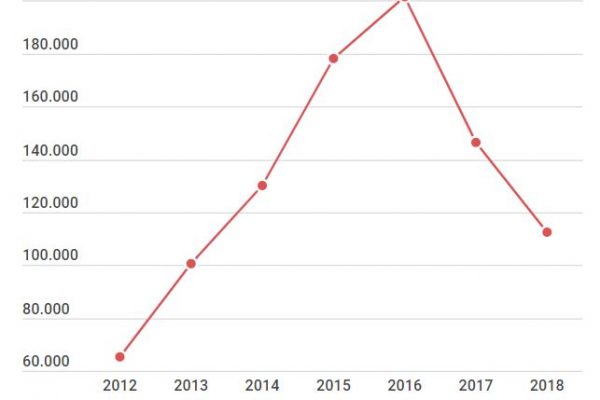 Ius Soli, i nuovi cittadini italiani sono calati del 44%