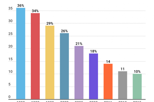 La povertà estrema nel mondo cala dell’1% l’anno