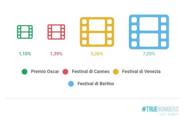 L’Oscar è misogino? Solo l’1% dei premi alle registe