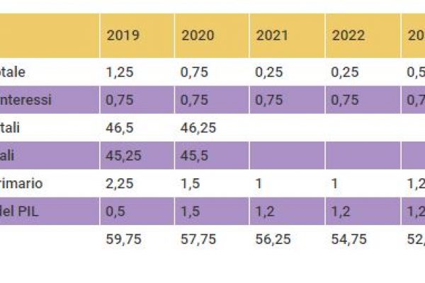 Sorpresa, la Germania mette da parte l’austerità