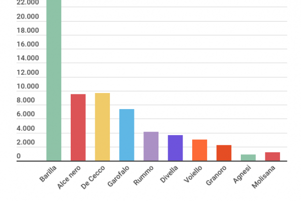 Barilla è la pasta più cercata su Google