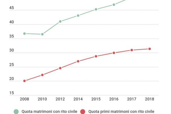 Matrimoni italiani, quelli civili non hanno superato i religiosi