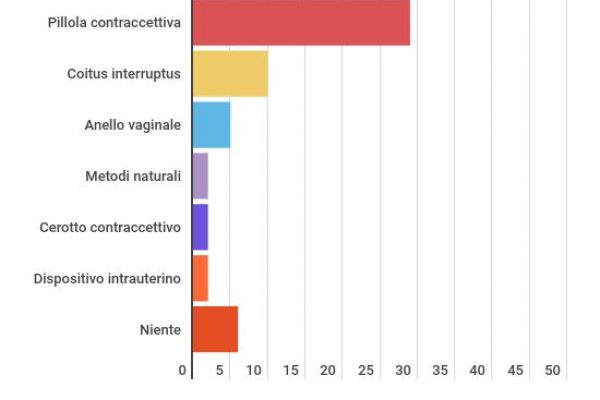 I contraccettivi femminili usati solo da una donna su 5