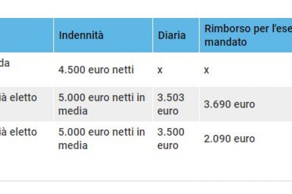 Qual è lo stipendio dei ministri? Minimo 9.203 euro
