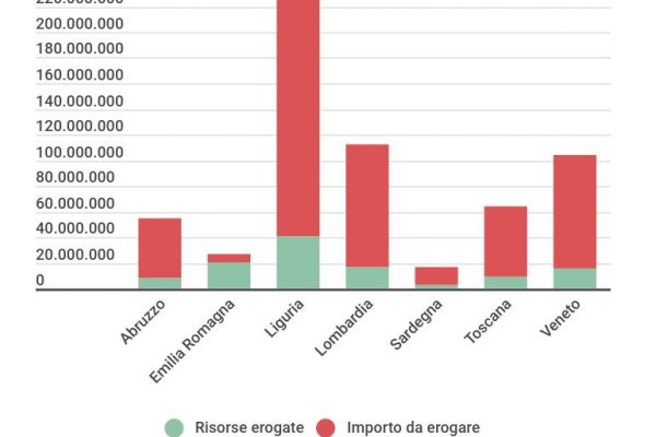 Dissesto idrogeologico in Italia, alla Liguria 41 milioni su 275