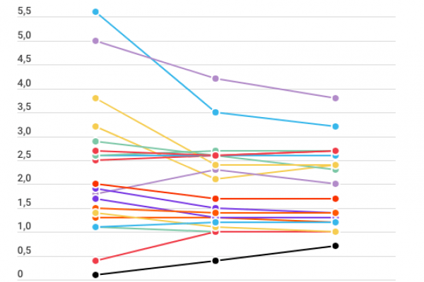 Pil nazioni europee, Italia ultima anche nel 2020