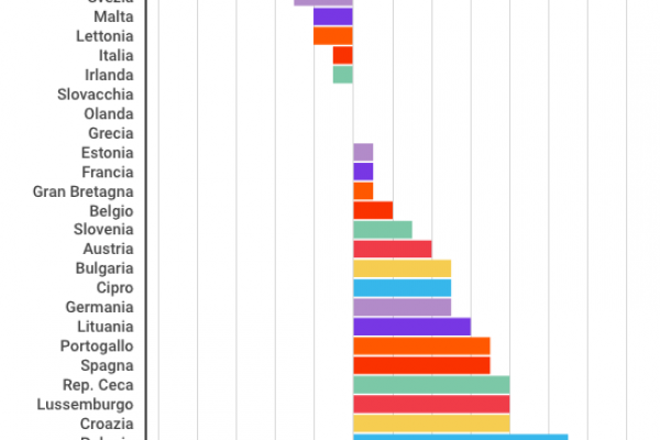 Nel 2018 abbiamo pagato lo 0,1% di tasse in meno
