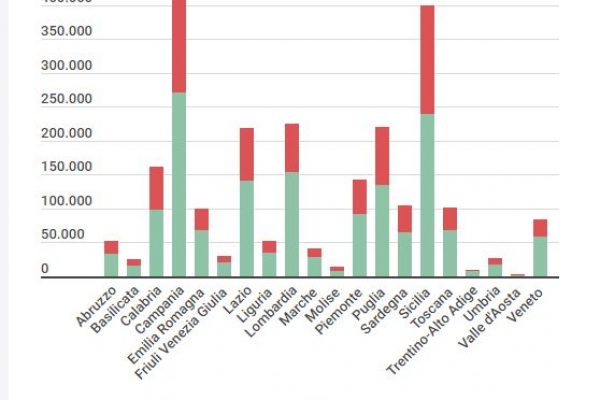 Reddito di cittadinanza, solo uno su 10 cerca lavoro