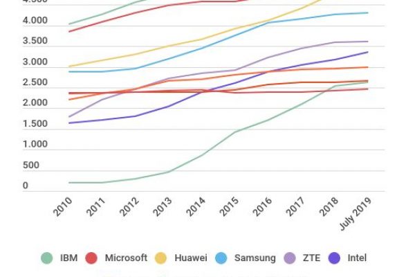 Sicurezza dati, Ibm è prima nei brevetti
