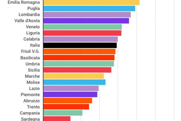 La Toscana è la regione più depressa d’Italia