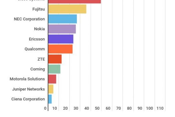 La Cina è la più ricca nel settore telecomunicazioni