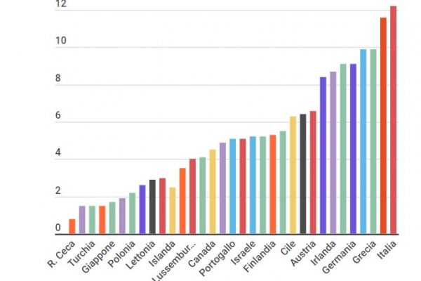Nessuno ha tanti lavoratori sottoutilizzati come l’Italia